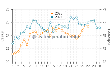 Tecolutla water temp chart in March