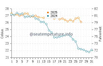 Tecoman water temp chart in March