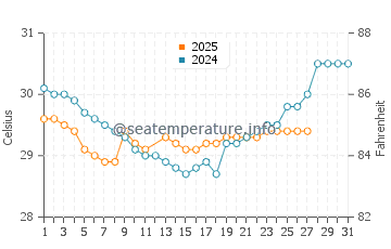 Tegal water temp chart in March