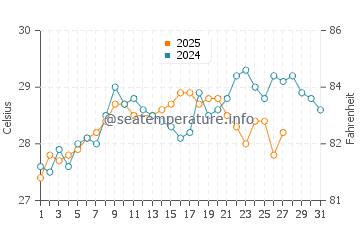 Temperatura da água em Tela em março