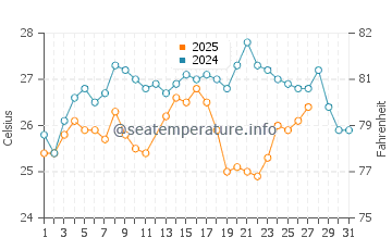 Telchac Puerto water temp chart in March