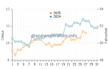 Telgruc-sur-Mer water temp chart in March