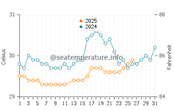 Teluk Nibung water temp chart in March