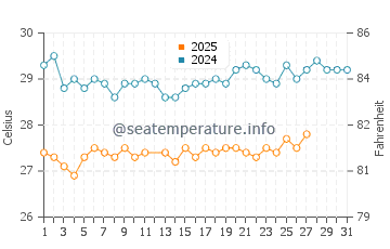 Températures de l'eau à Temwaiku en mars
