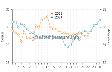 Temperatura vode u Temana u ožujku