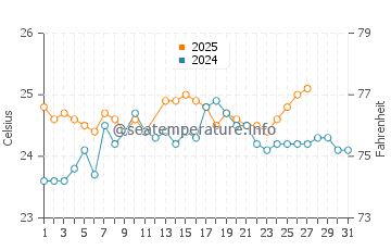 Ten Bay Beach water temp chart in March