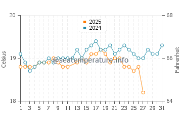 Tenesar water temp chart in March