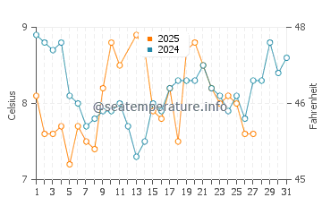 Tenno water temp chart in March