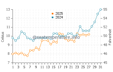 Tepecik water temp chart in March