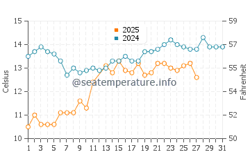 Temperature dell'acqua a Termoli a marzo