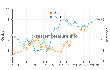 Terschelling water temp chart in March