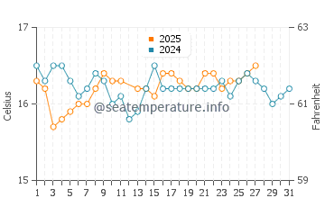 Temperature dell'acqua a Tétouan a marzo