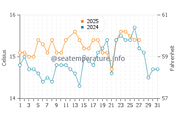 Wassertemperatur Teulada im März