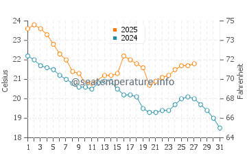 Thames water temp chart in March