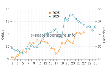 Temperature dell'acqua a Tharon-Plage a marzo