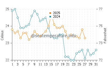 The Entrance water temp chart in March