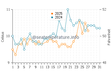 Temperature dell'acqua a The Hoe a marzo