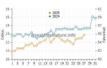 Therma water temp chart in March