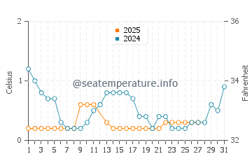 Thessalon water temp chart in March