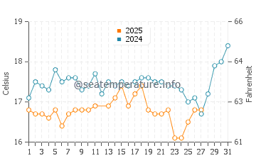 Temperatura del agua en Thira en marzo