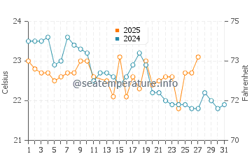 Thirroul water temp chart in March