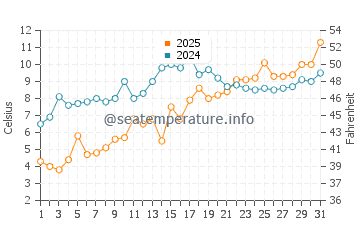 Temperatura vode u Thomas Point u ožujku
