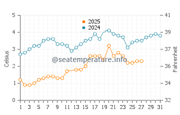 Thomaston water temp chart in March
