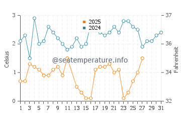 Thompson water temp chart in March