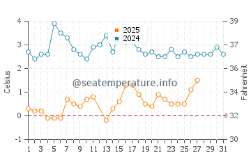 Thornbury water temp chart in March