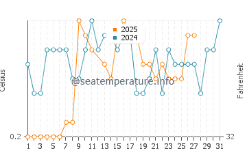 Thunder Bay water temp chart in March