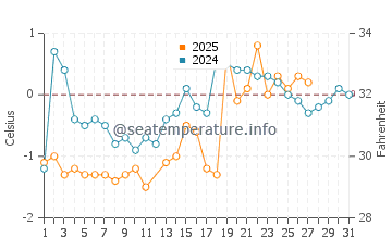 Thunder Cove Beach water temp chart in March