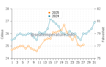 Thuwal water temp chart in March