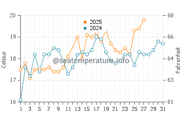 Tiger Point water temp chart in March