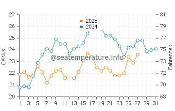 Tigertail Beach water temp chart in March