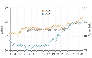 Tignoan water temp chart in March