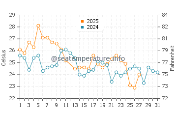Tigre water temp chart in March