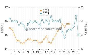Tijuana water temp chart in March
