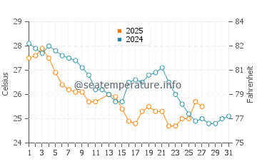 Temperature dell'acqua a Tijucas a marzo