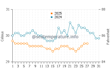 Tiku water temp chart in March