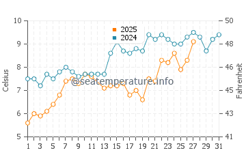 Tilbury water temp chart in March