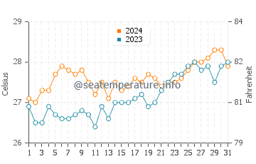 Tilik water temp chart in March