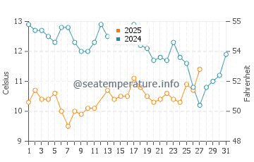 Timber Cove water temp chart in March