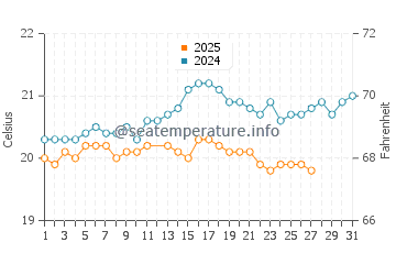 Timijiraque water temp chart in March
