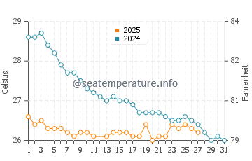 Tin Can Bay water temp chart in March