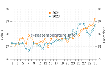 Tinambacan water temp chart in March
