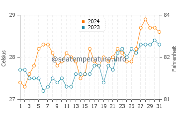 Tinaogan water temp chart in March