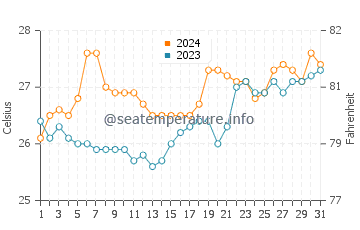 Tingloy water temp chart in March