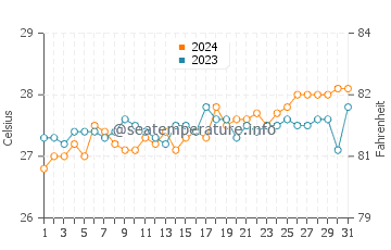Tiniguiban water temp chart in March