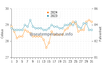 Tinoto water temp chart in March