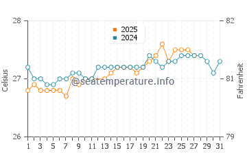 Tintamarre Island water temp chart in March